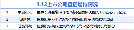 3月12日增减持汇总：中曼石油等3股增持 大地电气等16股减持（表）