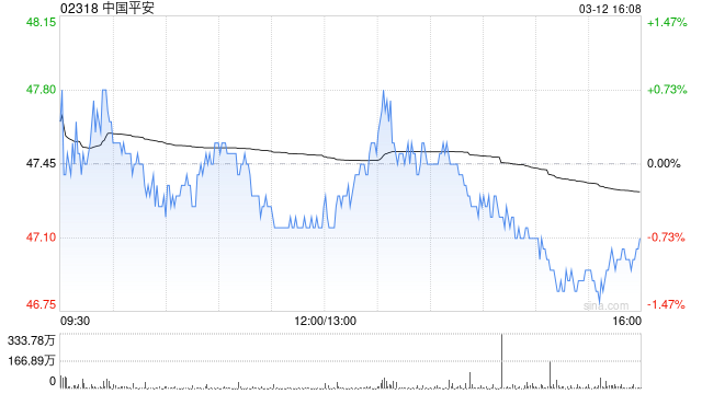 中国平安获瑞银增持约1830.79万股 每股作价约48.22港元