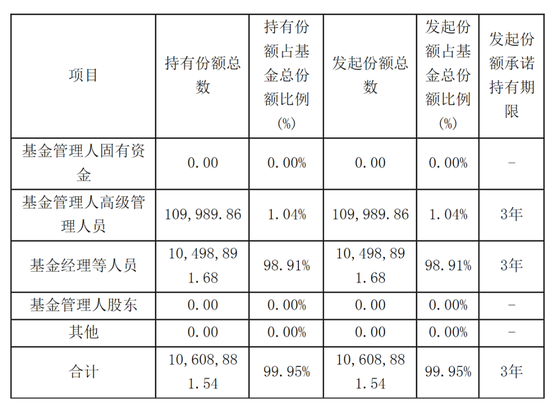 公司发新基金，总经理买了98%，啥情况？