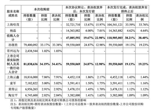 永安行复牌涨停，哈啰CEO拿下控制权，醉翁之意不在酒？