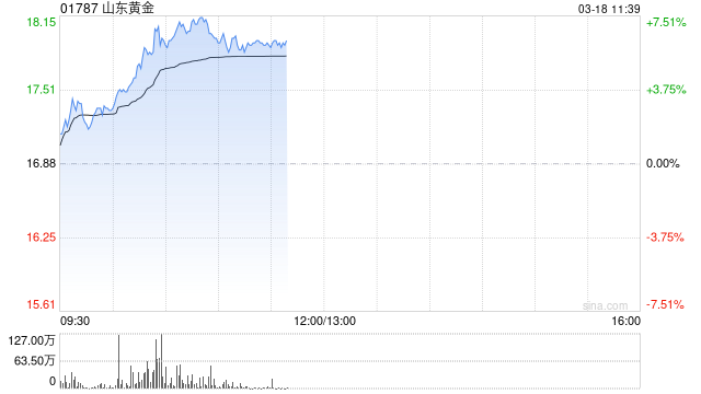 黄金股早盘集体走高 山东黄金涨逾6%紫金矿业涨逾5%